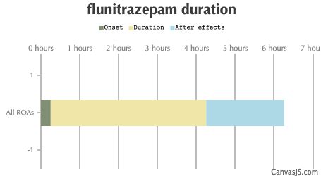 Flunitrazepam