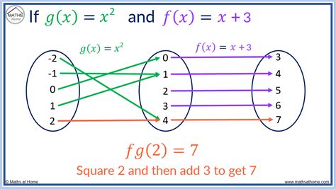 Composite Functions: A Complete Guide – mathsathome.com