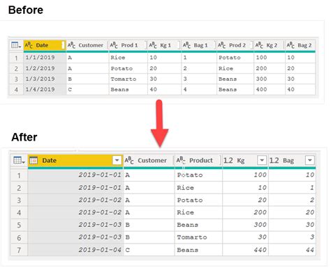 Transform Data in Power Query using the Unpivot and Pivot Functions | PeryTUS IT Solutions