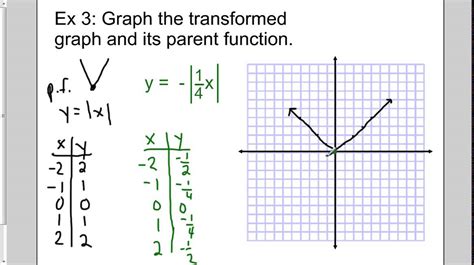 Parent Graphs And Transformations Worksheet