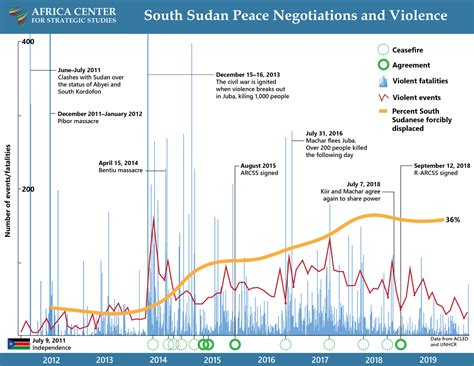 Timeline of South Sudan Peace Agreements and Violence – Africa Center