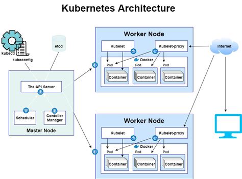 Kubernetes Architecture. Master Node | by Ian Adera | Medium