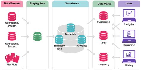 Data Mart Vs Data Warehouse Panoply | Hot Sex Picture