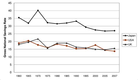 Gross National Savings Rate 1960-2007: Japan vs. USA and UK. Notes: The... | Download Scientific ...