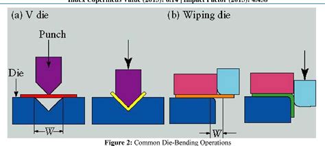 [PDF] Overview of Press Tool Design used for Sheet Metal Processes with Design Considerations ...