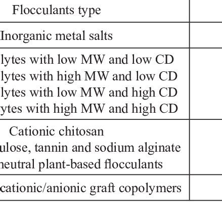 Flocculation Mechanism for Different Types of Flocculants. | Download Table