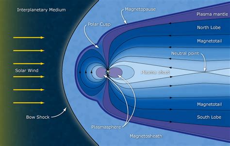 7: An illustration of the Earth's magnetosphere-the region of space ...