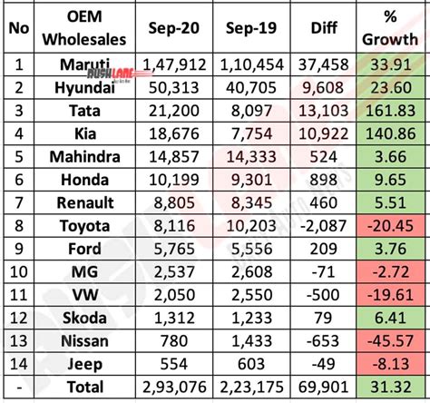 Tata Motors Records Highest Market Share Increase For Sep 2020