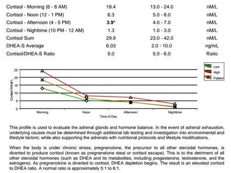 cortisol levels On CureZone Image Gallery