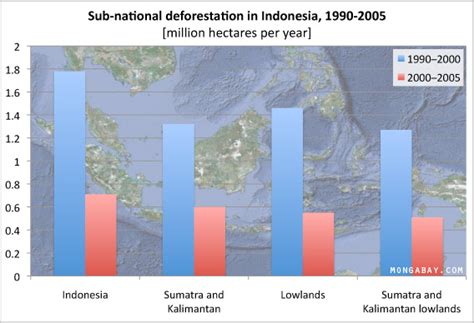 40% of lowland forests in Sumatra and Indonesian Borneo cleared in 15 years