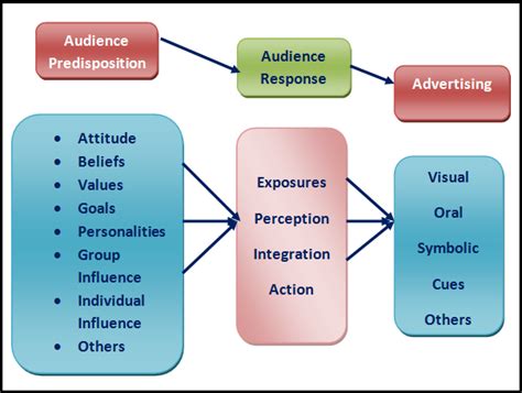 Education Help Line: Interaction Model of Advertising Communication