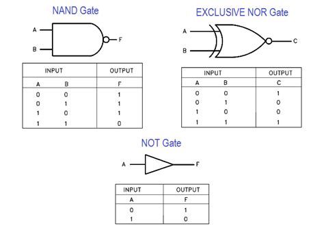 Construct A Truth Table For And Gate | Elcho Table