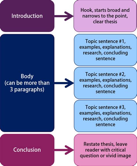 Academic Essay Structure