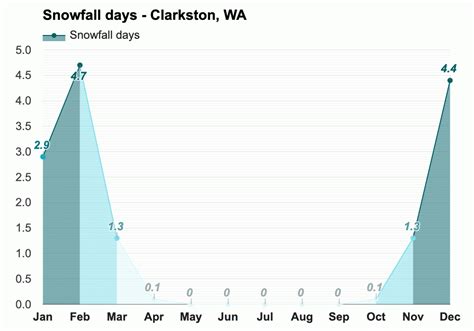 September weather - Autumn 2023 - Clarkston, WA