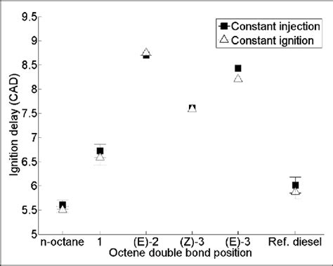 Ignition delay of octene isomers, n-octane and reference diesel at ...