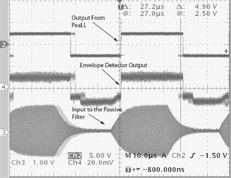 Envelope detector output. | Download Scientific Diagram