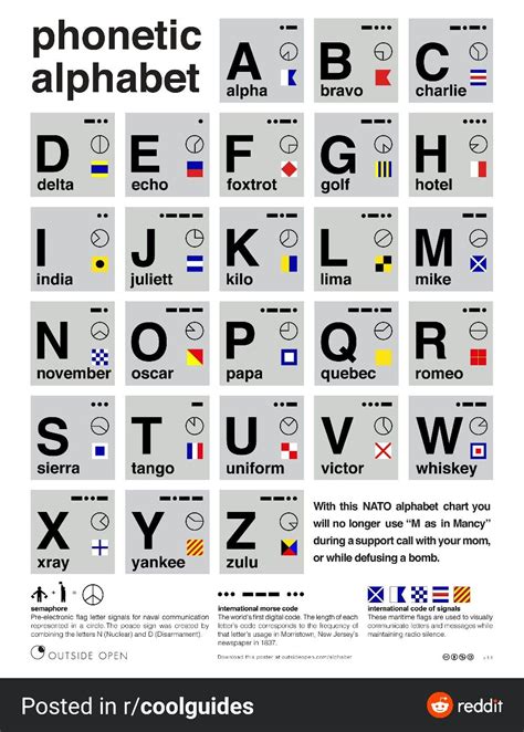 Nato Alphabet Spanish Nato Phonetic Alphabet Military Wiki Fandom | Images and Photos finder