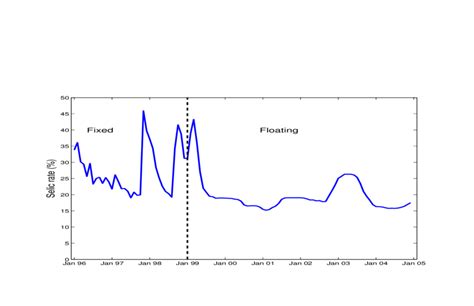 Domestic interest rate (Selic) | Download Scientific Diagram