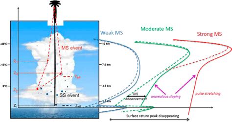 Cumulonimbus Clouds Diagram