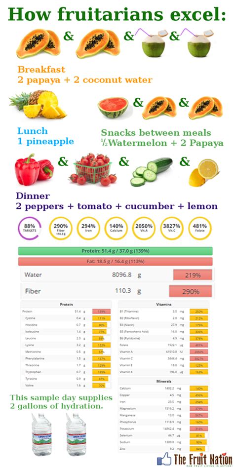 50 grams of protein from all fruit ?? 2 gallons of water without ...