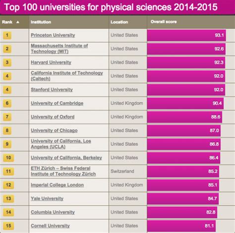 UCLA Physical Sciences Ranked Among the Best in the World – UCLA