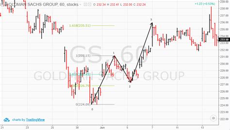 Basics of Elliott Wave Theory – Learn the Essentials | TradingSim