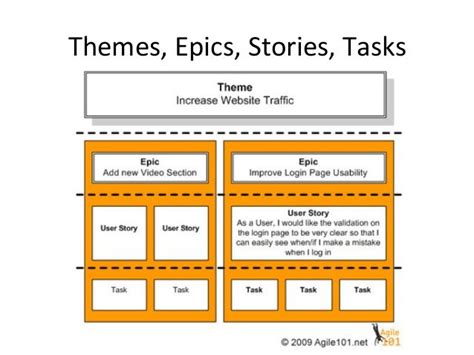 User Stories | User story, Agile software development, Agile project management