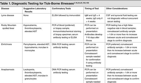 Tick-Borne Diseases: Identification and Management in the ED