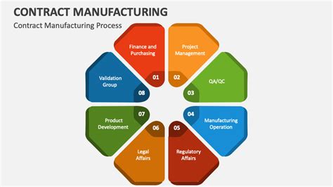 Contract Manufacturing PowerPoint and Google Slides Template - PPT Slides