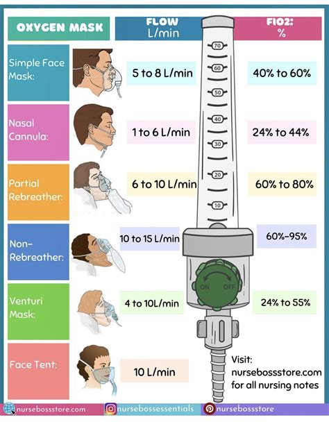 Oxygen delivery devices and flow rates – Artofit