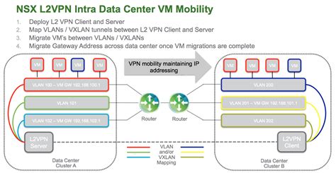 NSX L2VPN within the Data Center