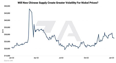 Nickel Prices Could Remain Volatile Into 2023 | Aegis Market Insights