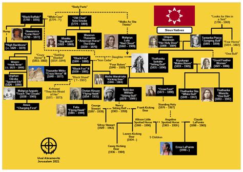 Sioux Indians Family Tree - (SITTING BULL & CRAZY HORSE) : r/UsefulCharts