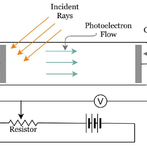 Schematic diagram of photoelectric effect setup | Download Scientific ...