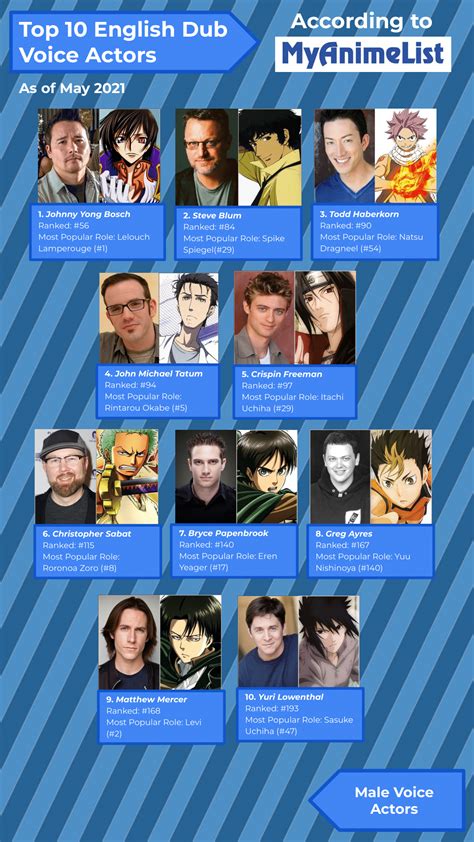 Top English Dub Voice Actors (According to MyAnimeList) : r/Animedubs