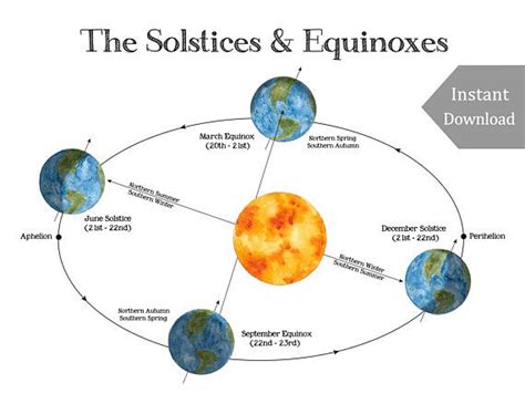 Solstice & Equinox School Room Printable Educational Art | Etsy ...