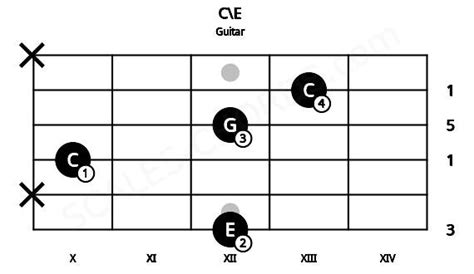 C\E Guitar Chord | C (with E added as the lower note) major