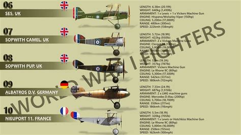 Top 10 World War I Fighter Planes - YouTube