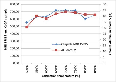 Correlation between pozzolanic reaction observed by Chapelle test and ...