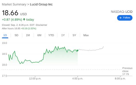 LCID Stock News: Lucid Group Inc jumps toward $20, extending remarkable ...