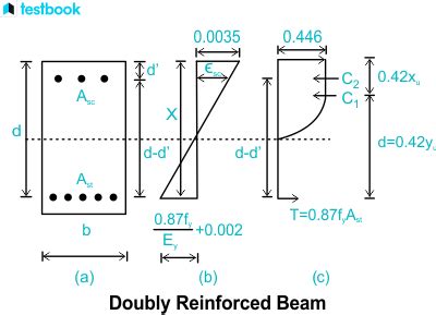 Design of Beams: Singly Reinforced and Doubly Reinforced Beams