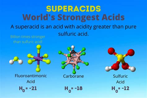 The World's Strongest Acid - The Superacids