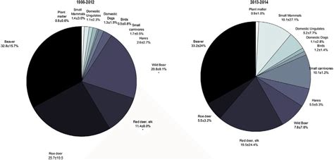 Composition of the average wolves' food diet during the winters of... | Download Scientific Diagram