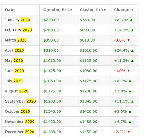 Ethereum Price Prediction 2024: How High Will Ethereum Go?