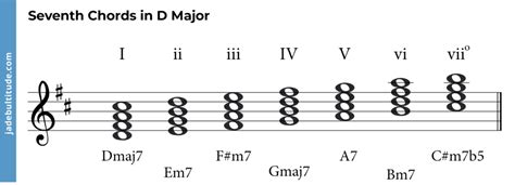 Chords in D Major: A Music Theory Guide