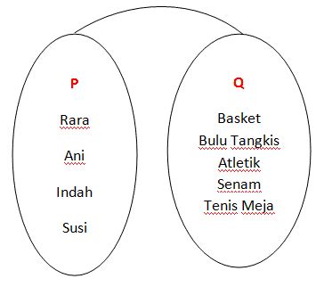 Pengertian Definisi Relasi dalam Matematika dan Cara Penyajiannya