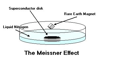 Superconductors - Meissner Effect