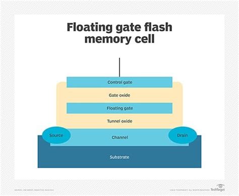 What is a floating gate transistor? | TechTarget