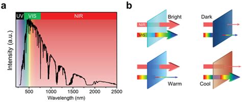 a) The solar spectrum and its energy distribution. The spectrum data... | Download Scientific ...