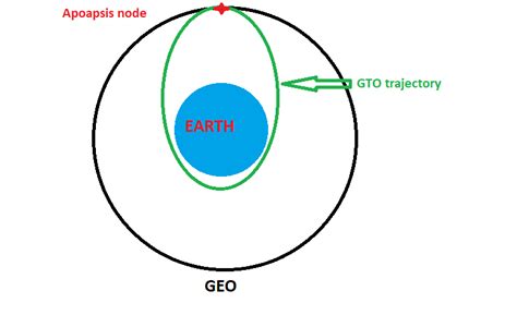 Orbit Geostationary Vs Geosynchronous Orbit